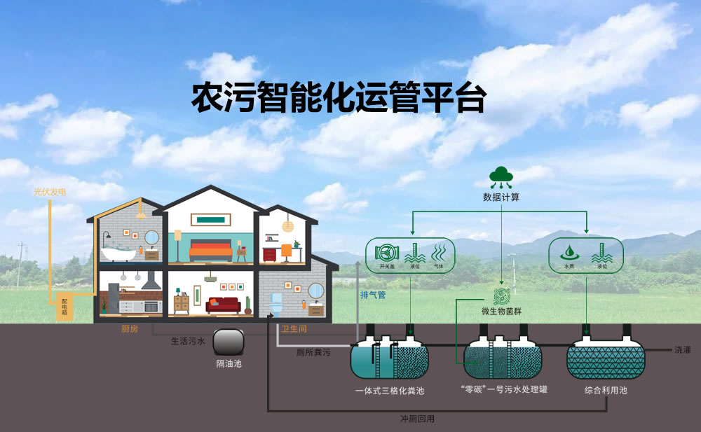 “零碳”一號(hào)污水處理設(shè)備，為農(nóng)村糞污治理提供新思路